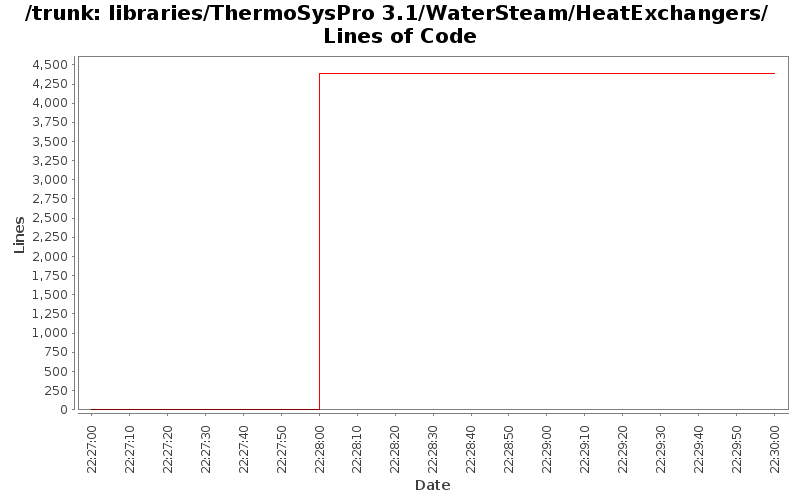 libraries/ThermoSysPro 3.1/WaterSteam/HeatExchangers/ Lines of Code